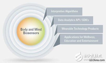 心智感测技术 开启多元感知新纪元的创新与挑战