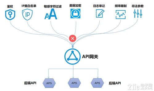 RestCloud API网关 统一各系统数据出入口的创新实践